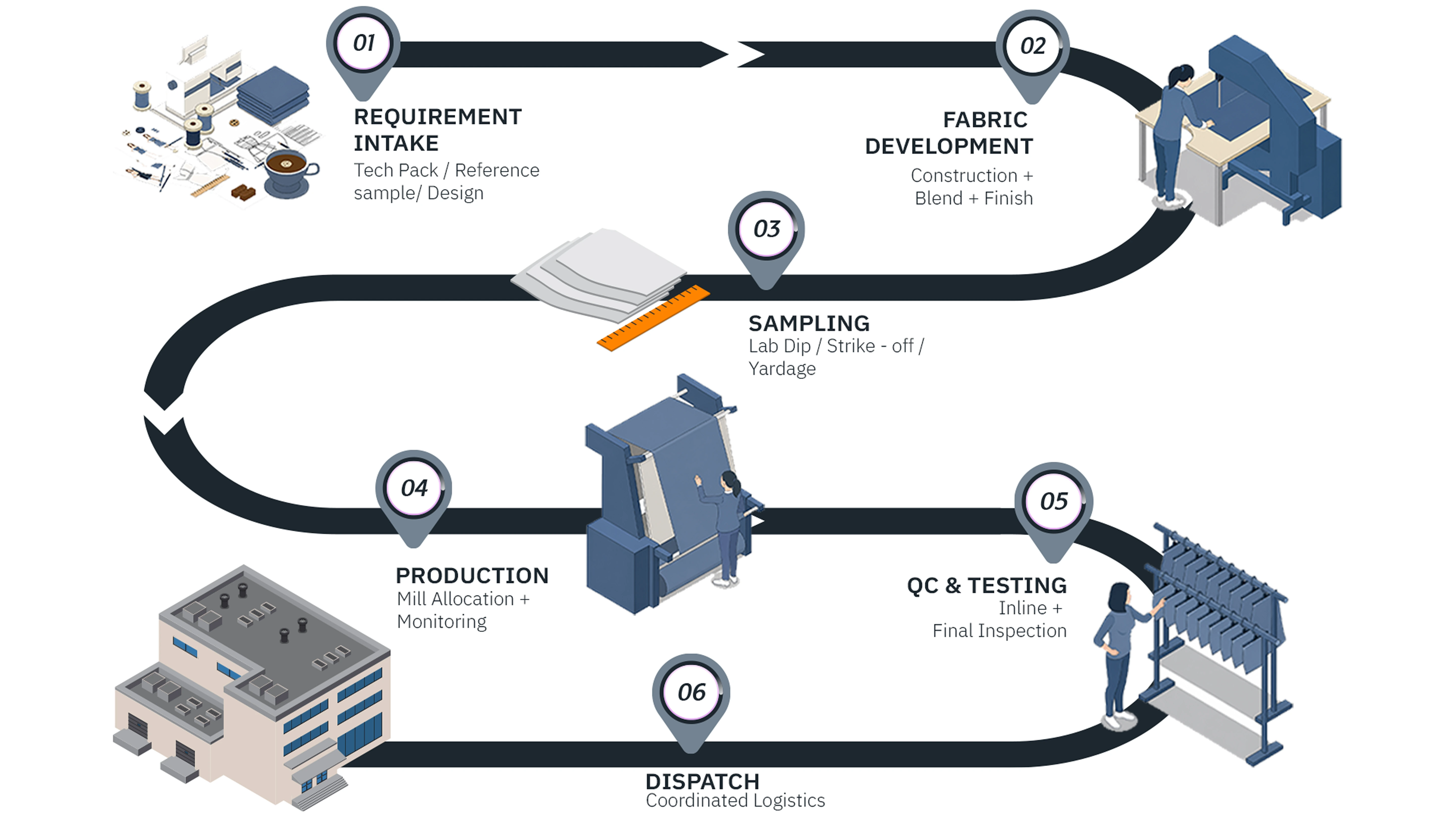 Our Process Image