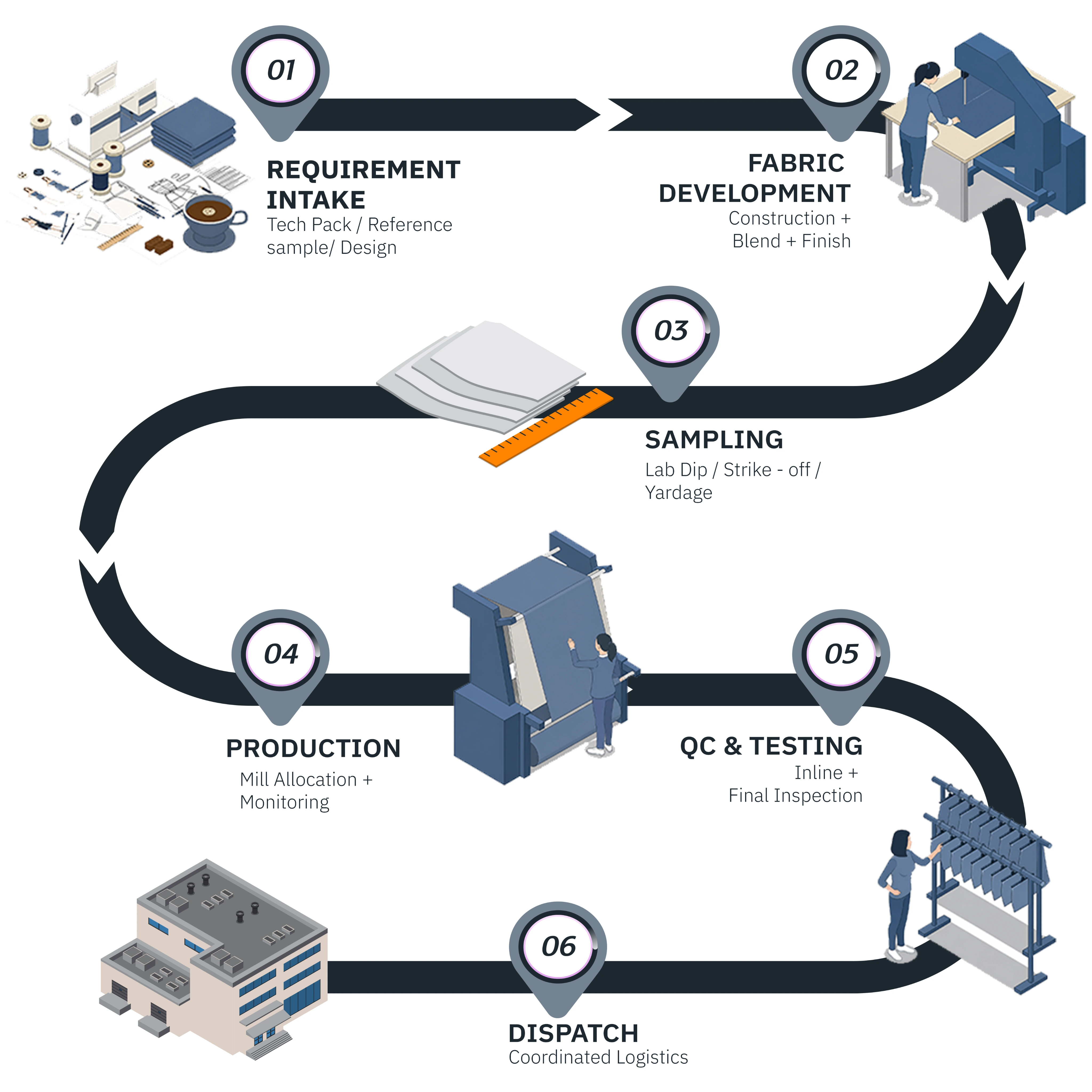 Our Process Image